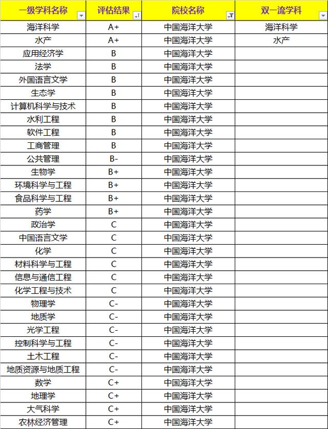 中国海洋大学海洋科学和水产两个学科入选A+