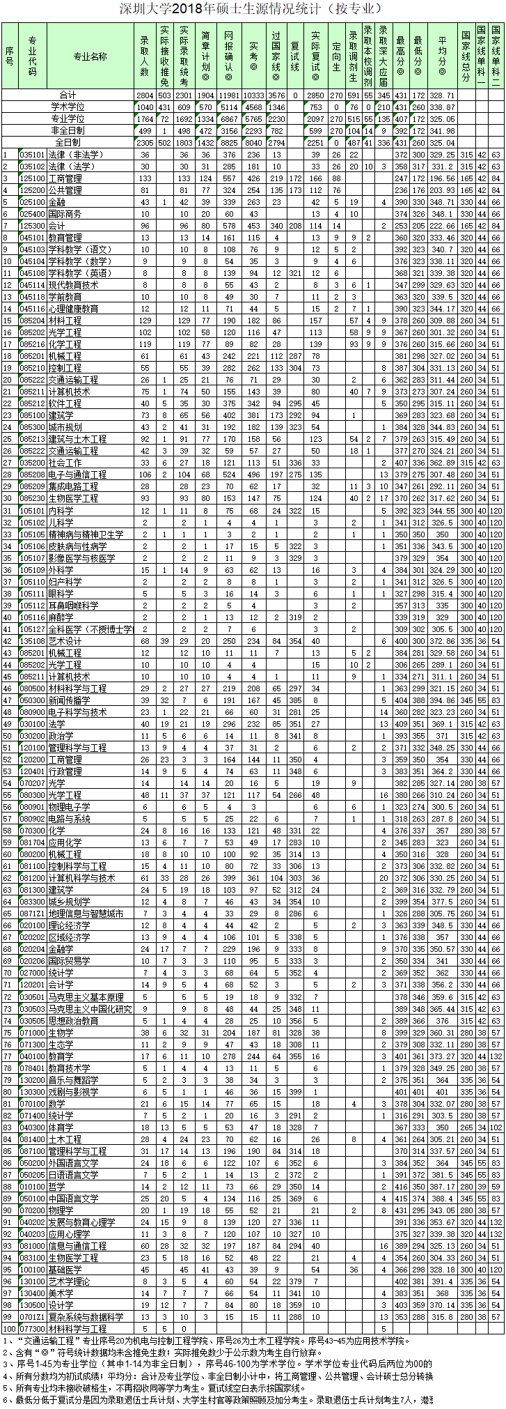 深圳大学2018年考研报录比公布