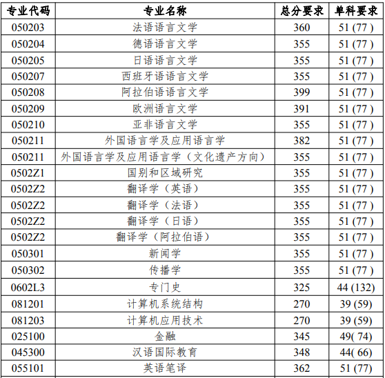北京语言大学2019年考研复试分数线已公布