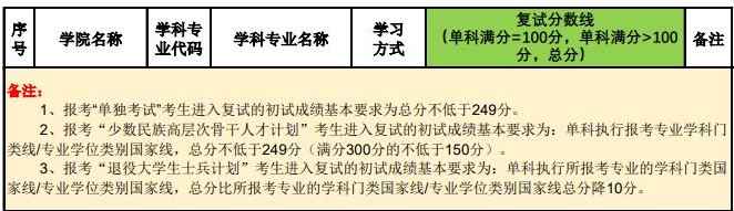 2021考研分数线：北京林业大学复试分数线_复试时间_国家线公布！