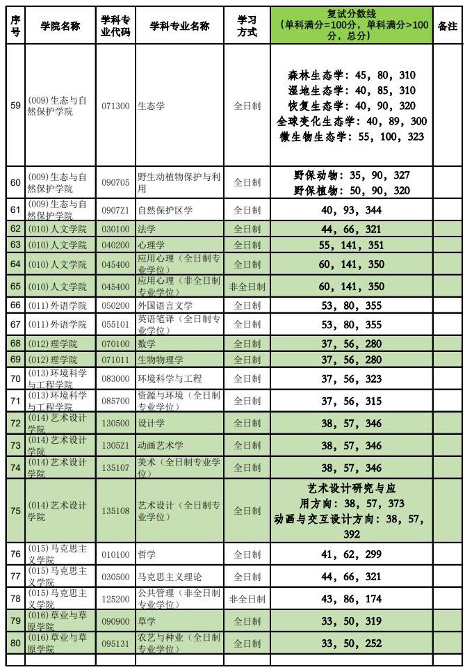 2021考研分数线：北京林业大学复试分数线_复试时间_国家线公布！