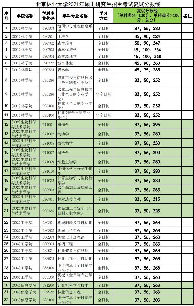2021考研分数线：北京林业大学复试分数线_复试时间_国家线公布！