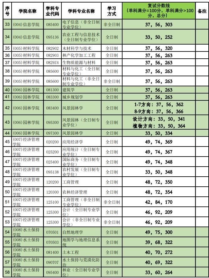 2021考研分数线：北京林业大学复试分数线_复试时间_国家线公布！