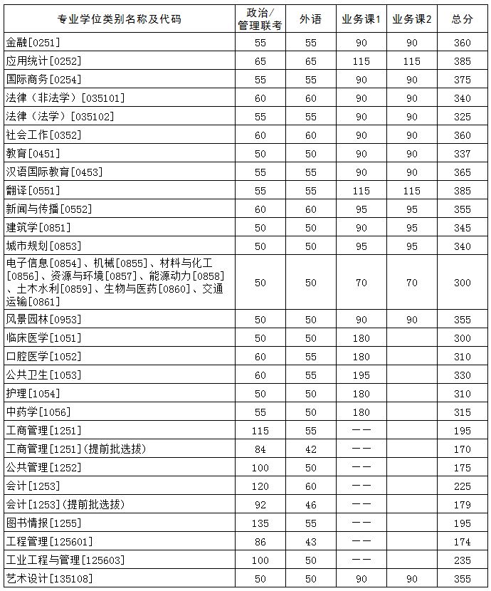 2021考研34所自主划线分数线：华中科技大学2021年硕士研究生招生考试复试分数线公布