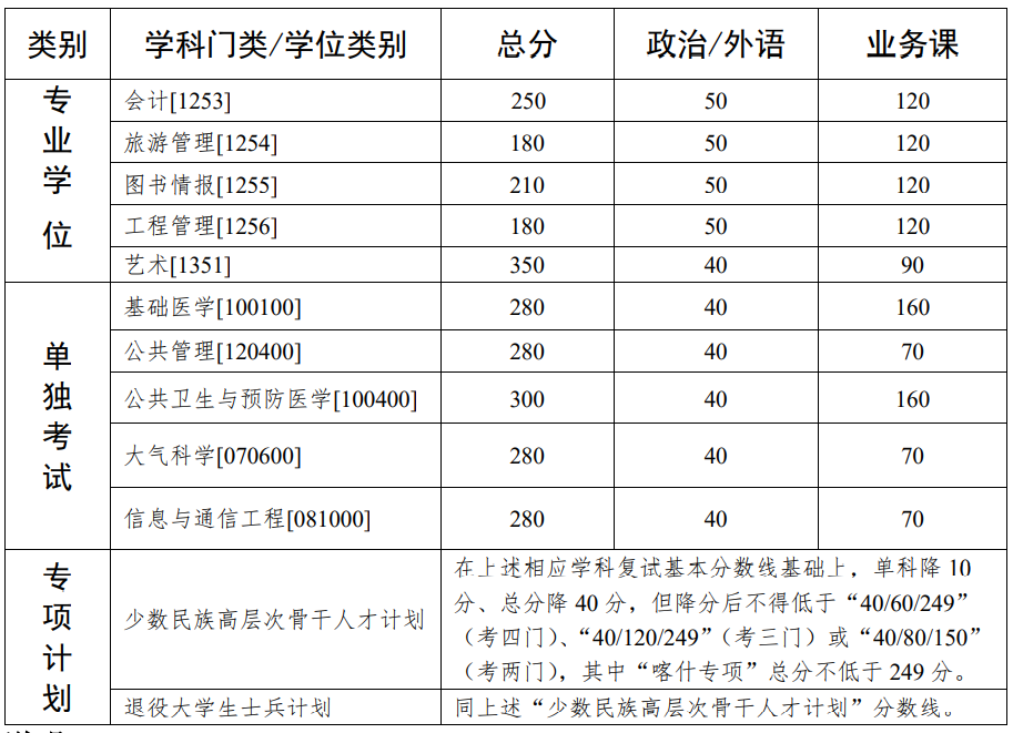 2021考研34所自主划线分数线：中山大学2021年硕士研究生入学考试复试基本分数线