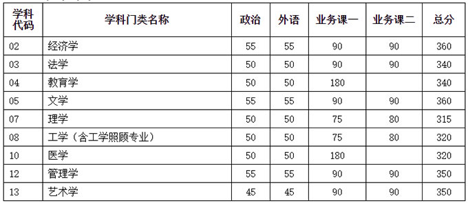 2021考研34所自主划线分数线：天津大学2021年硕士研究生招生考试初试进入复试基本分数要求（含非全日制）