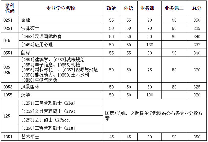 2021考研34所自主划线分数线：天津大学2021年硕士研究生招生考试初试进入复试基本分数要求（含非全日制）