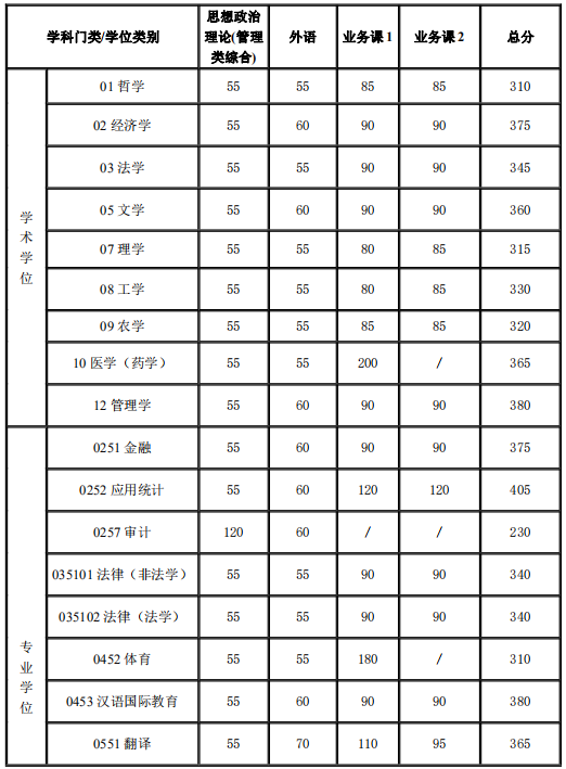 2021考研34所自主划线分数线：上海交通大学2021年硕士研究生入学考试复试基本分数线