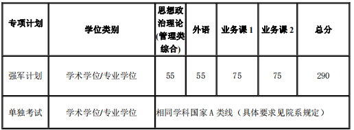 2021考研34所自主划线分数线：上海交通大学2021年硕士研究生入学考试复试基本分数线