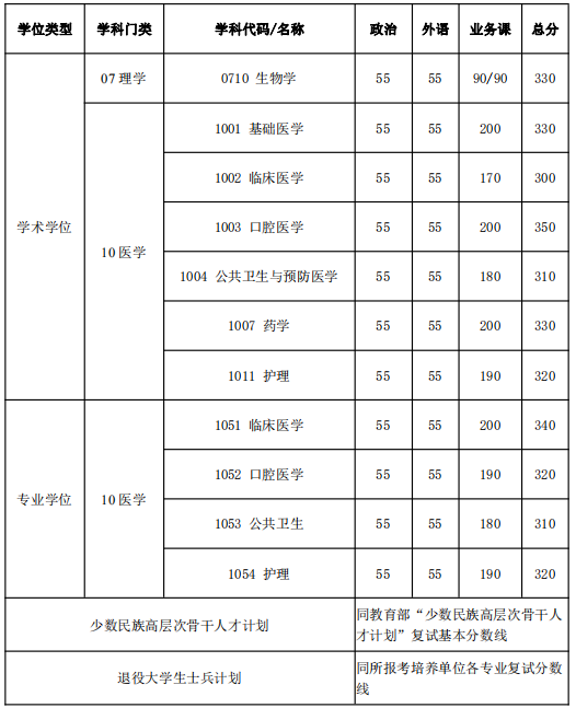 2021考研34所自主划线分数线：上海交通大学2021年硕士研究生入学考试复试基本分数线