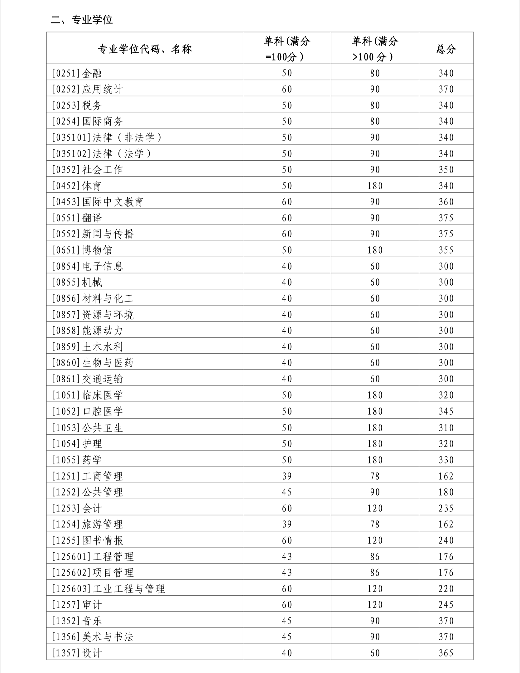 2024考研34所自主划线院校分数线：山东大学2024年硕士研究生招生考试考生进入复试的初试成绩基本要求