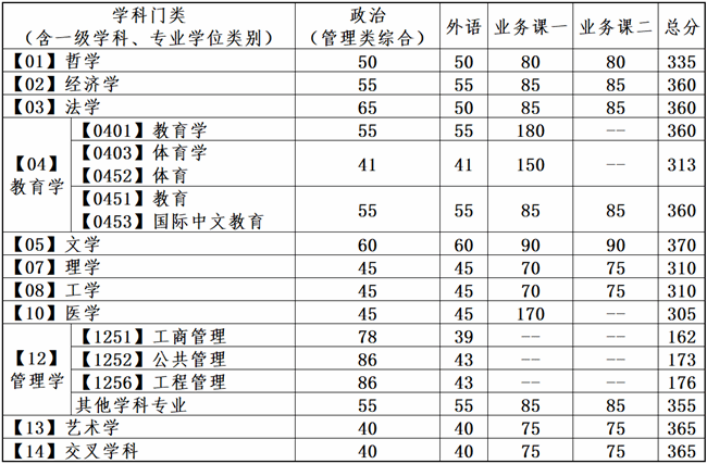 2024考研34所自主划线院校分数线:大连理工大学2024年全国硕士研究生招生考试考生进入复试的初试成绩基本要求