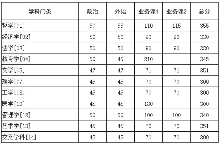 2025考研34所自主划线分数线：华中科技大学2025年硕士研究生招生考试复试基本分数要求