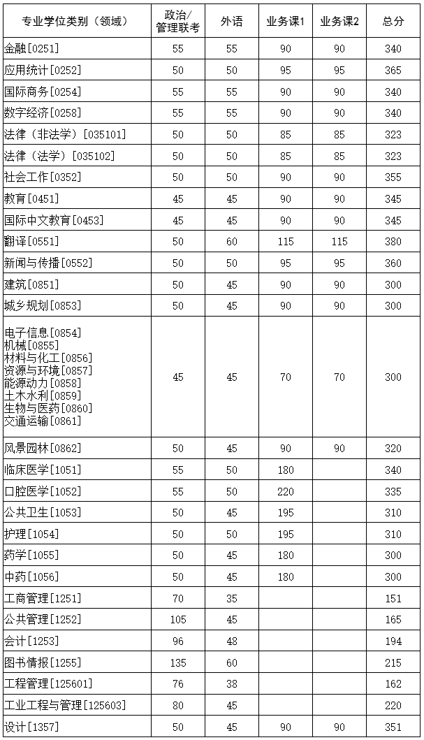 2025考研34所自主划线分数线：华中科技大学2025年硕士研究生招生考试复试基本分数要求