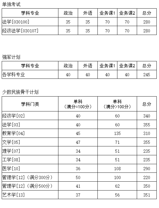 2025考研34所自主划线分数线：华中科技大学2025年硕士研究生招生考试复试基本分数要求