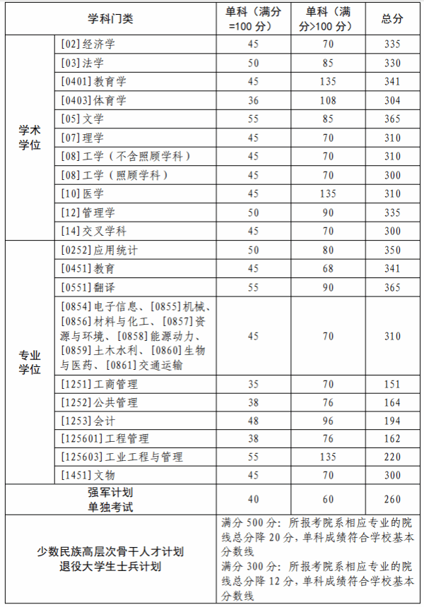 2025考研34所自主划线分数线：西北工业大学2025年硕士研究生入学考试复试基本分数线