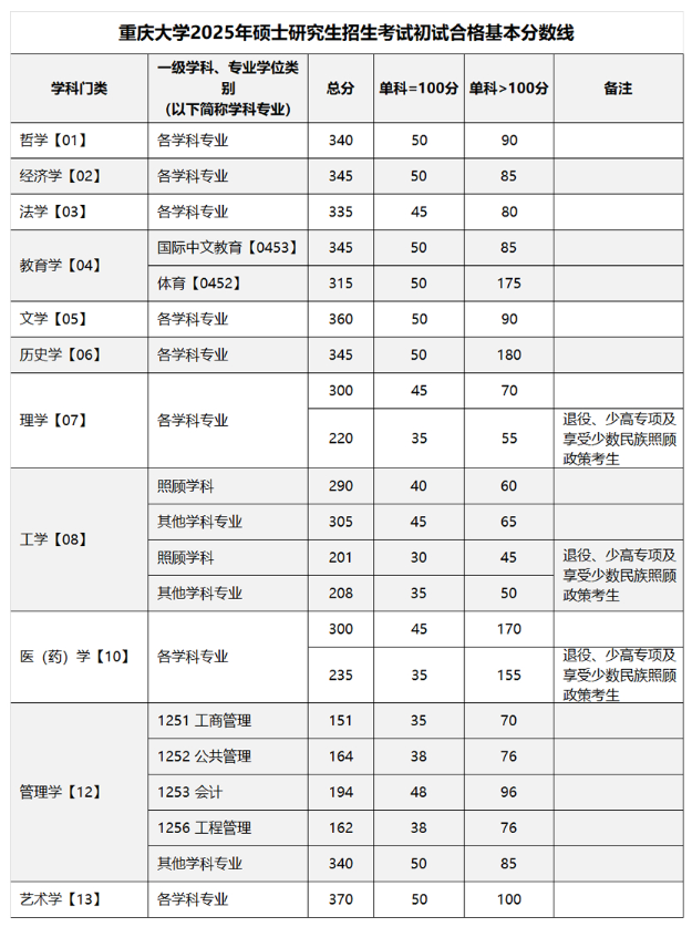 2025考研34所自主划线分数线：重庆大学2025年硕士研究生招生考试初试合格基本分数线及二次划线