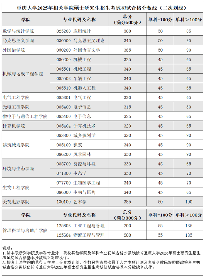 2025考研34所自主划线分数线：重庆大学2025年硕士研究生招生考试初试合格基本分数线及二次划线