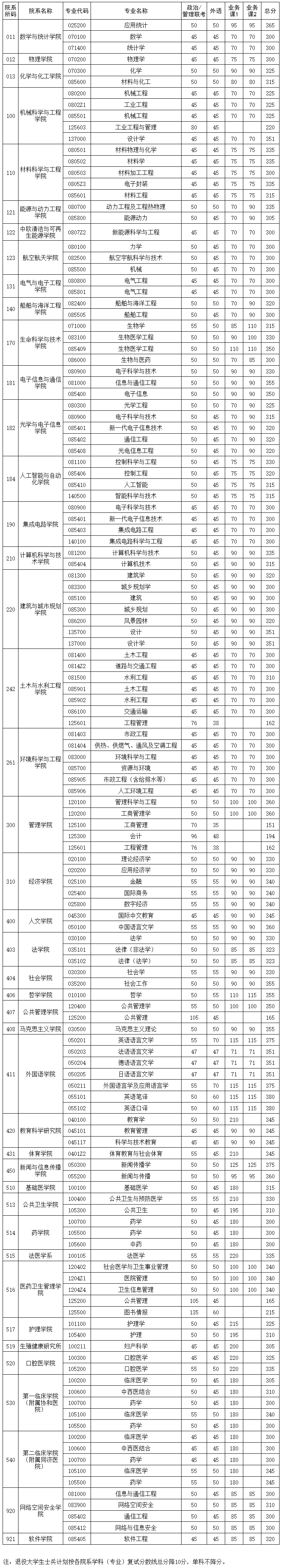 2025考研34所自主划线分数线：华中科技大学2025年硕士研究生各院系学科（专业）复试分数线