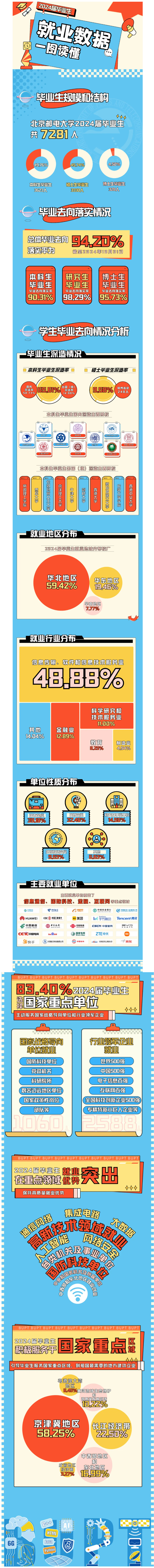 BUPT毕业生都去哪儿了？一键了解~